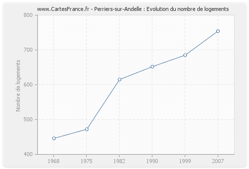 Perriers-sur-Andelle : Evolution du nombre de logements