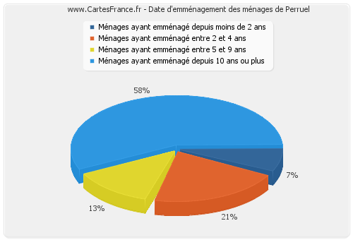 Date d'emménagement des ménages de Perruel