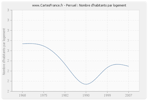 Perruel : Nombre d'habitants par logement