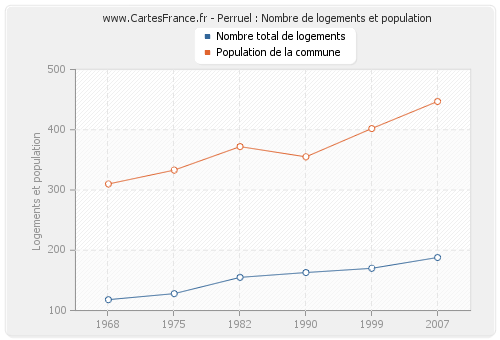 Perruel : Nombre de logements et population