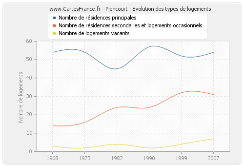 Piencourt : Evolution des types de logements