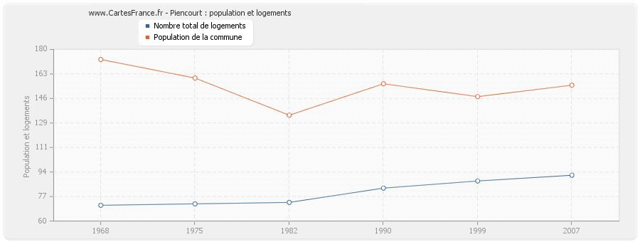 Piencourt : population et logements