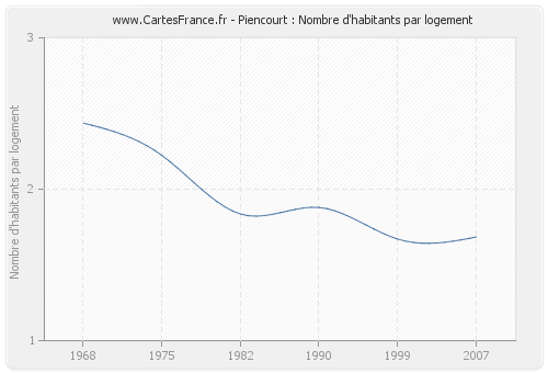 Piencourt : Nombre d'habitants par logement