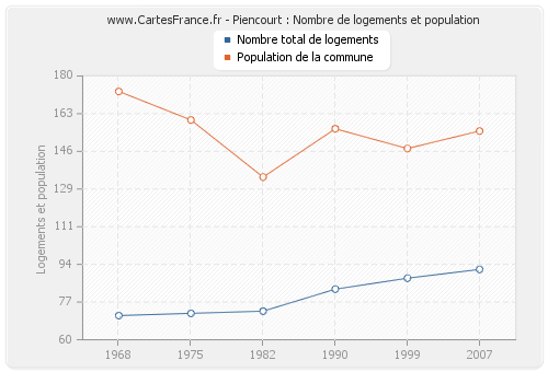 Piencourt : Nombre de logements et population