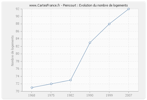 Piencourt : Evolution du nombre de logements