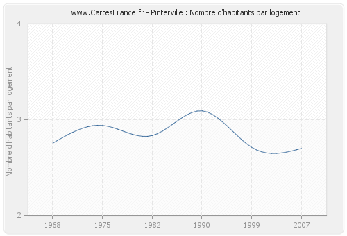 Pinterville : Nombre d'habitants par logement