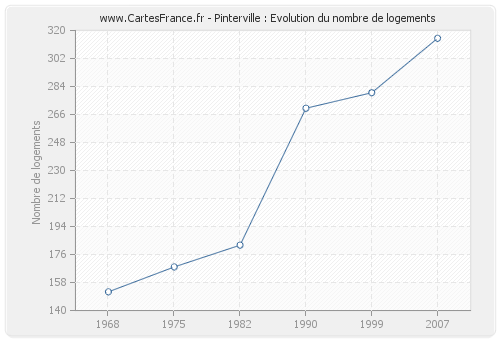 Pinterville : Evolution du nombre de logements