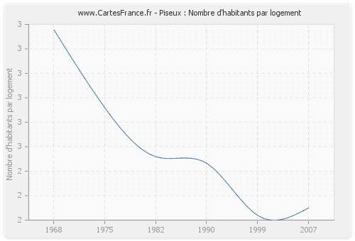 Piseux : Nombre d'habitants par logement