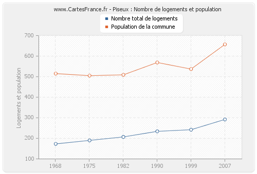 Piseux : Nombre de logements et population