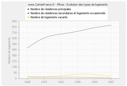 Pîtres : Evolution des types de logements