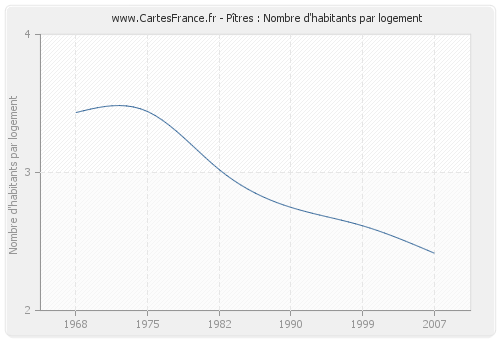 Pîtres : Nombre d'habitants par logement