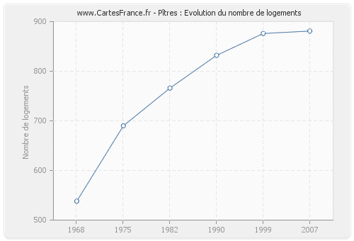 Pîtres : Evolution du nombre de logements