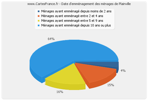 Date d'emménagement des ménages de Plainville