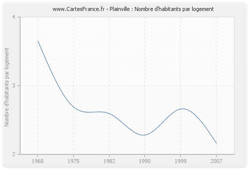 Plainville : Nombre d'habitants par logement