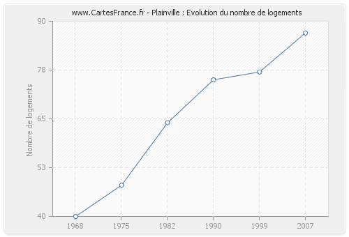 Plainville : Evolution du nombre de logements