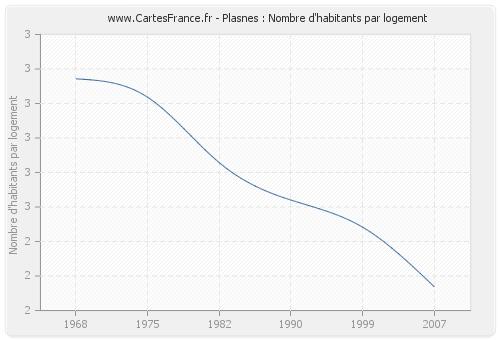 Plasnes : Nombre d'habitants par logement