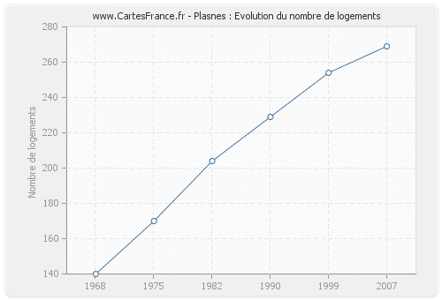 Plasnes : Evolution du nombre de logements