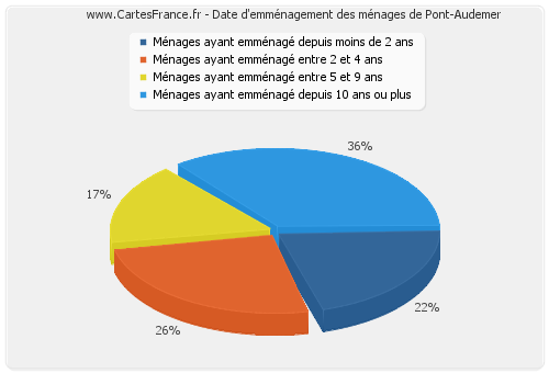 Date d'emménagement des ménages de Pont-Audemer