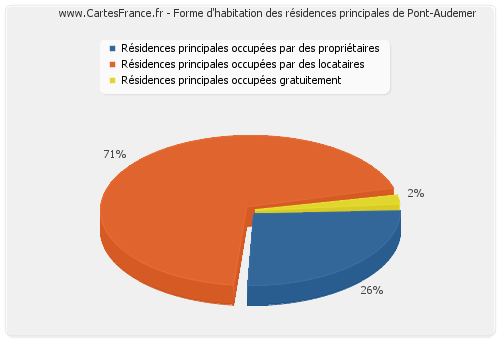 Forme d'habitation des résidences principales de Pont-Audemer