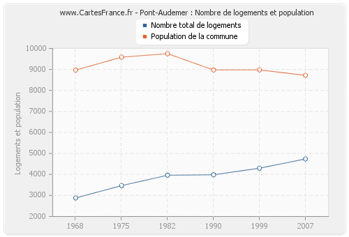 Pont-Audemer : Nombre de logements et population