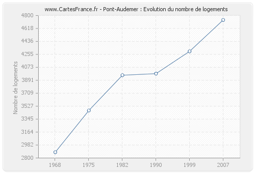 Pont-Audemer : Evolution du nombre de logements