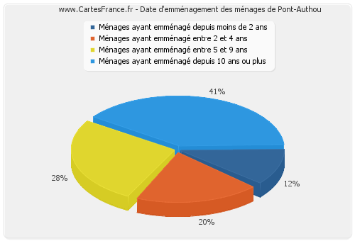 Date d'emménagement des ménages de Pont-Authou