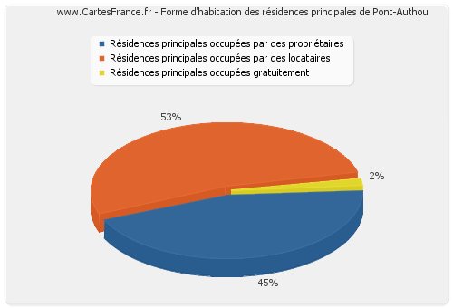 Forme d'habitation des résidences principales de Pont-Authou