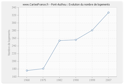 Pont-Authou : Evolution du nombre de logements