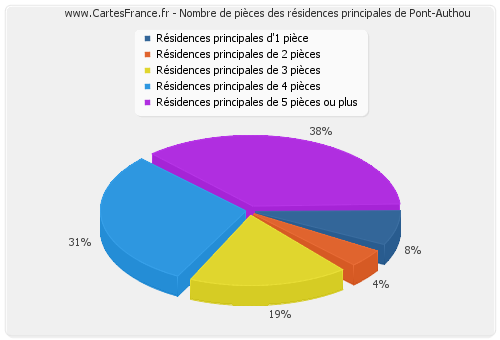 Nombre de pièces des résidences principales de Pont-Authou