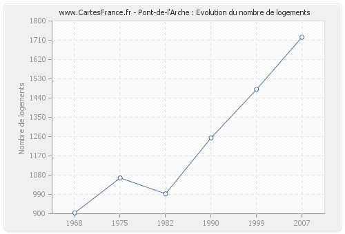 Pont-de-l'Arche : Evolution du nombre de logements