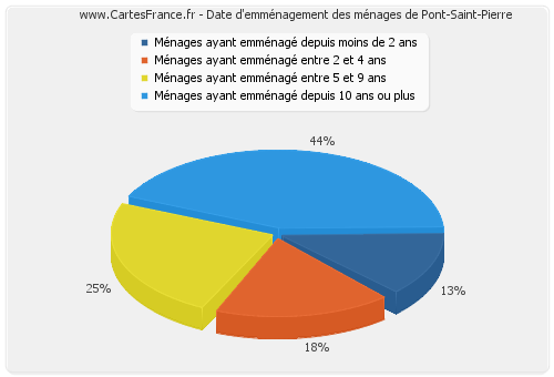 Date d'emménagement des ménages de Pont-Saint-Pierre