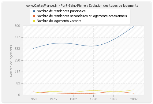 Pont-Saint-Pierre : Evolution des types de logements