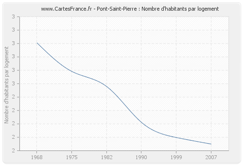 Pont-Saint-Pierre : Nombre d'habitants par logement