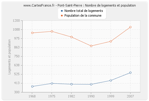 Pont-Saint-Pierre : Nombre de logements et population