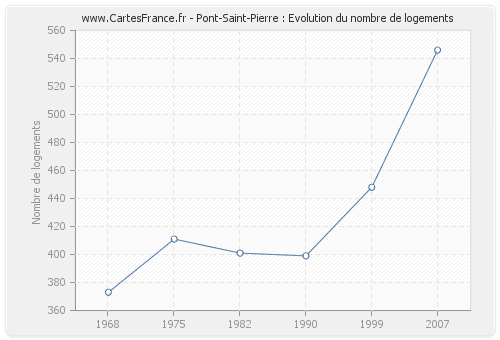 Pont-Saint-Pierre : Evolution du nombre de logements