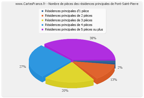 Nombre de pièces des résidences principales de Pont-Saint-Pierre