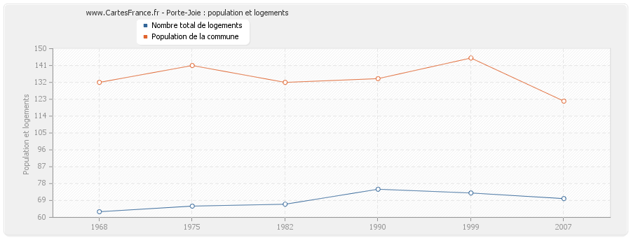 Porte-Joie : population et logements