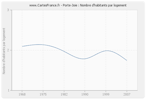 Porte-Joie : Nombre d'habitants par logement