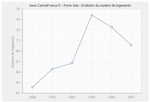 Porte-Joie : Evolution du nombre de logements