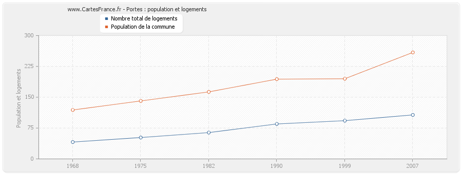 Portes : population et logements