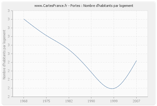 Portes : Nombre d'habitants par logement