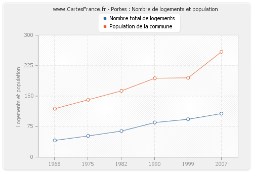 Portes : Nombre de logements et population