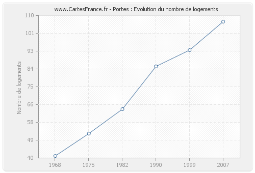 Portes : Evolution du nombre de logements