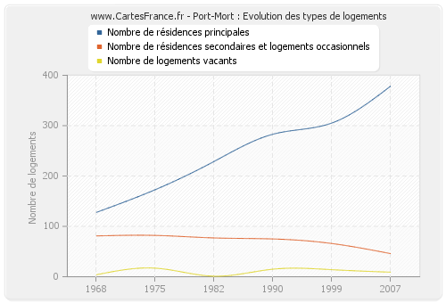 Port-Mort : Evolution des types de logements