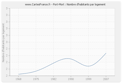 Port-Mort : Nombre d'habitants par logement