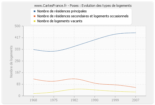 Poses : Evolution des types de logements