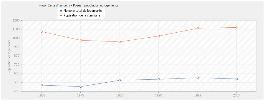 Poses : population et logements