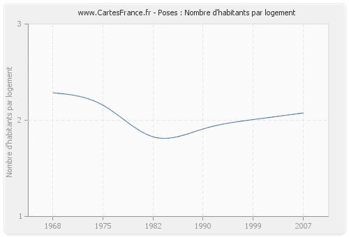 Poses : Nombre d'habitants par logement