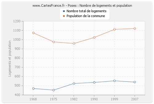 Poses : Nombre de logements et population