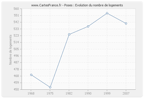 Poses : Evolution du nombre de logements